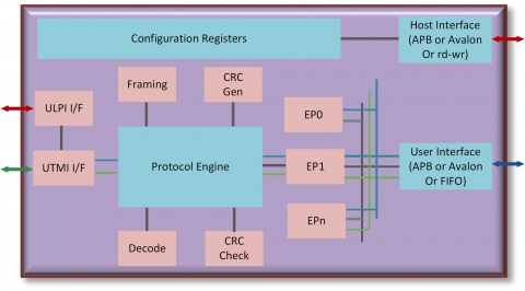 USB 2.0 CONTROLLER IP CORE Block Diagam