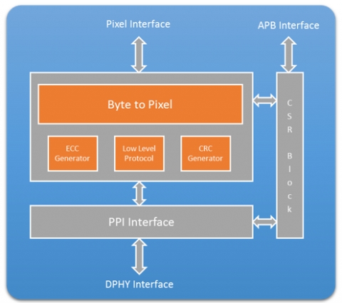 CSI2 TX; Camera Serial Interface, MIPI Compliant Block Diagam