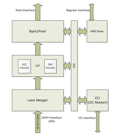 CSI2 RX; Camera Serial Interface, MIPI Compliant Block Diagam