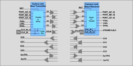 Camera Link Transceiver  Block Diagam