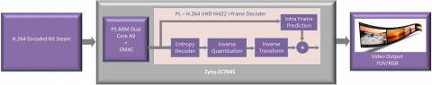 H.264 UHD Hi422 Intra Video Decoder Block Diagam