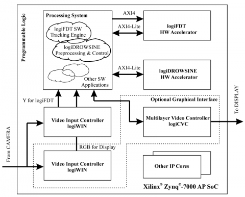 Driver Drowsiness Detector Block Diagam