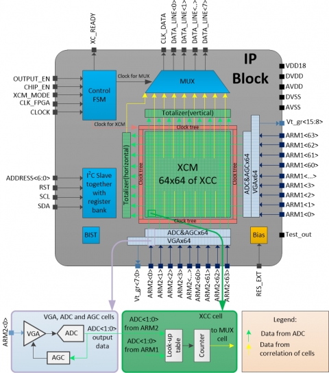 Cross-Correlator With 64x2 Channels Block Diagam