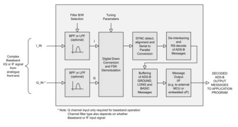 ADS-B 978 MHz (UAT) Receiver Block Diagam