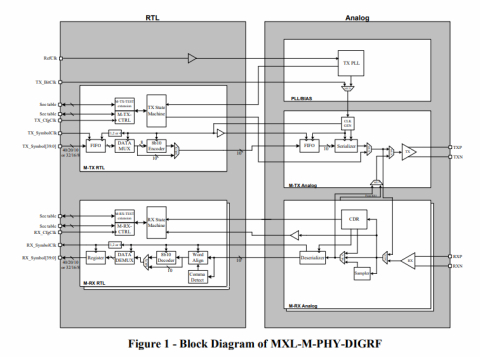 MIPI M-PHY in TSMC 65LP Block Diagam