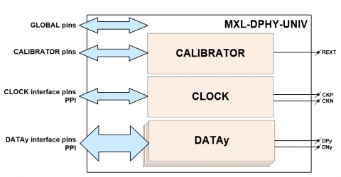 MIPI D-PHY Universal IP in UMC 40LP Block Diagam