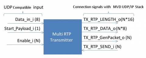 Multi RTP Transmitter Block Diagam