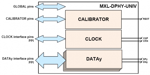 MIPI C-PHY/D-PHY Combo Universal IP in UMC 40LP Block Diagam