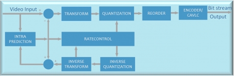 H.264 Software Video Encoder Block Diagam