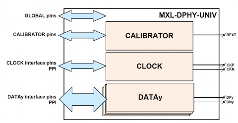 MIPI D-PHY DSI TX (Transmitter) in Samsung 28FDSOI Block Diagam