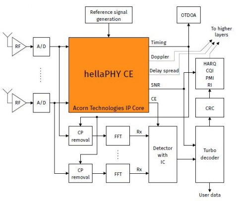 LTE Channel Estimation IP core Block Diagam