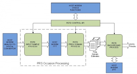 Signal processing IP core for LTE network assisted positioning and E911 indoor location accuracy standards Block Diagam