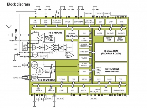 用于超低功耗便携式应用的 Zigbee 802.15.4 Block Diagam