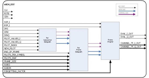 Programmable OFDM Channel Estimator Block Diagam