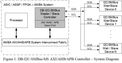 I2C/SMBus Master/Slave Controller w/FIFO (AXI/AHB/APB) Block Diagam