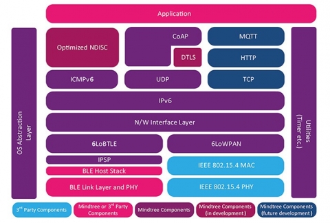 Bluetooth IPv6 PS SW IP Block Diagam