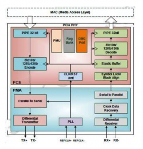 PCIe 3.0 Serdes PHY IP，在 TSMC 28HPCP 中经过硅验证 Block Diagam