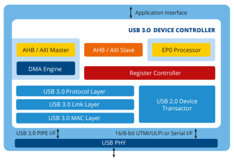 USB 3.0 Gen1 / Gen2 Device Controller IP Block Diagam