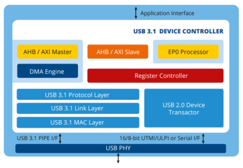 USB 3.1 Gen1 / Gen2 Device Controller IP Block Diagam