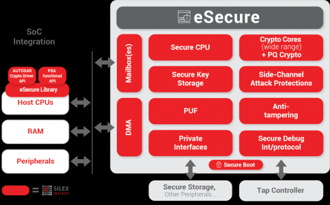 Root of Trust eSecure module for SoC security Block Diagam