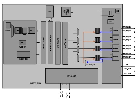 Display Port 1.2 Tx PHY & Controller IP (Silicon Proven in STMicro 28FDSOI) Block Diagam