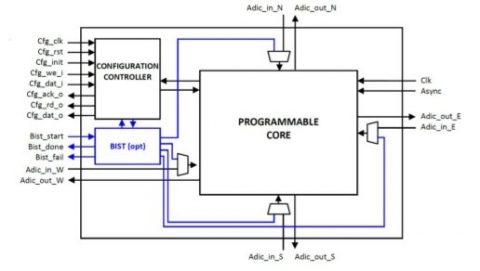 Embedded FPGA  Block Diagam