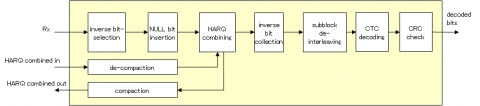 LTE Cat-0 turbo decoder Block Diagam