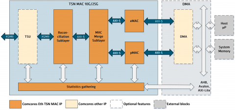 Ethernet TSN MAC 10G/25G  Block Diagam