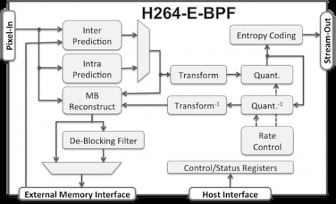 Ultra-Fast AVC/H.264 Baseline Profile Encoder Core Block Diagam
