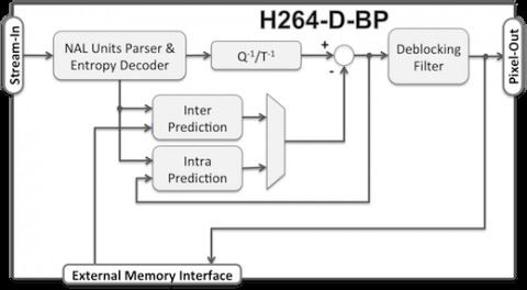 Low-Latency AVC/H.264 Baseline Profile Decoder Core Block Diagam