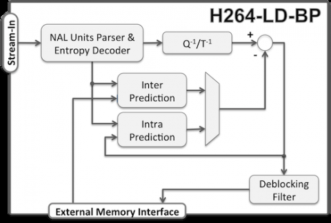 Low-Power AVC/H.264 Baseline Profile Decoder Core Block Diagam