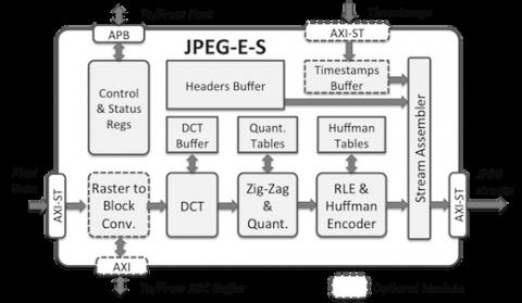Baseline JPEG Encoder Core Block Diagam