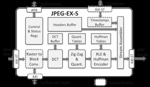 Baseline and Extended JPEG Encoder Core Block Diagam