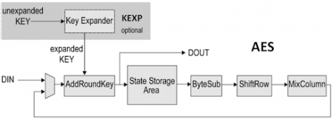 AES Encrypt/Decrypt Core Block Diagam