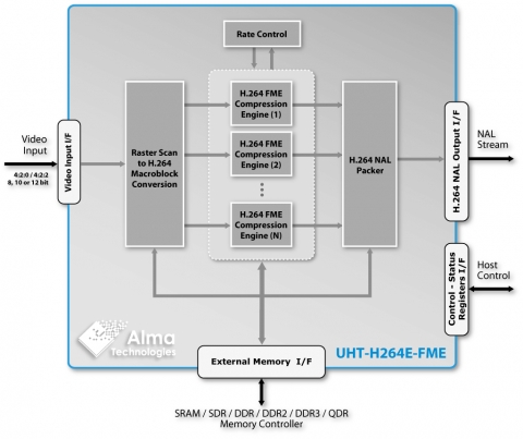 Scalable UHD H.264 Encoder - Ultra-High Throughput, Full Motion Estimation engine Block Diagam