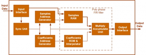 ASRC-Lite : 16-bit -90dB THD+N Multi-Channel Audio Sample Rate Converter  Block Diagam