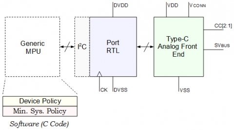 Complete USB Type-C Power Delivery  PHY, RTL, and Software Block Diagam