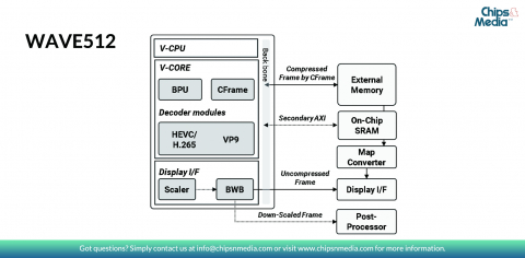 HEVC/H.265 and VP9  Multi format Decoder for UHD(up to 8K) 4:2:0 10bit Block Diagam