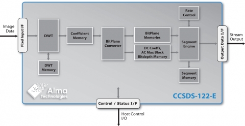 CCSDS 122.0-B-1 Encoder - Lossless and Lossy Image Data Compression with up to 16 bits Pixel Dynamic Range Block Diagam