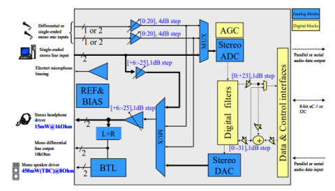 95 dB of SNR, 24-bit audio CODEC with headphone output and line-out Block Diagam
