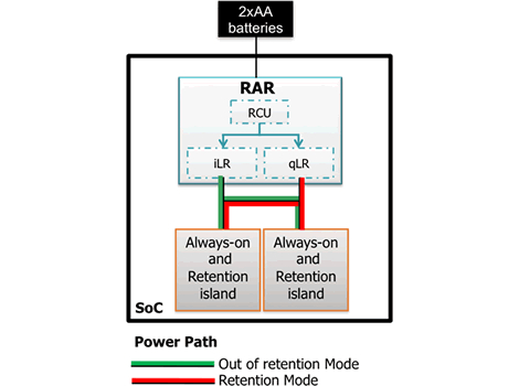 Retention Alternative Regulator, combines a linear regulator and an ultra-low quiescent regulator for sleep mode, DELTA standard Block Diagam