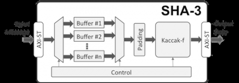 SHA-3 Secure Hash Function Core Block Diagam