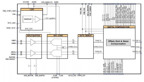 Dual core I & Q Analog to Digital Converter Block Diagam