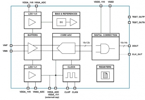 Wide-band Analog-to-Digital Converter  Block Diagam