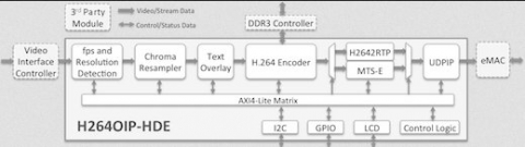 H.264 Video Over IP - HD Encoder Subsystem Block Diagam