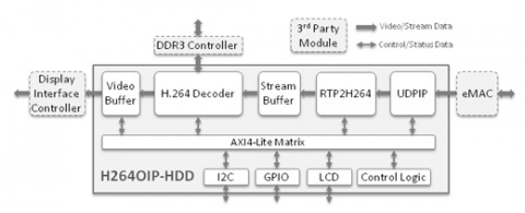 H.264 Video Over IP – HD Decoder Subsystem Block Diagam