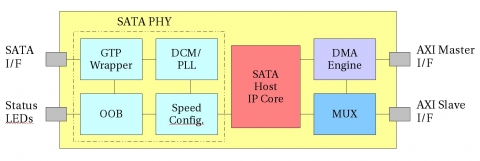 Serial ATA Host Controller (1.5, 3.0, 6.0 Gb/s) Block Diagam