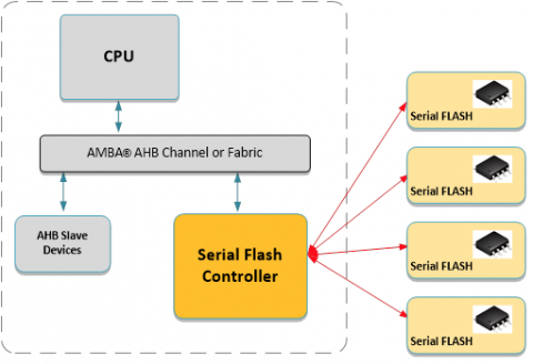 AHB Octal SPI Controller with Execute in Place Block Diagam