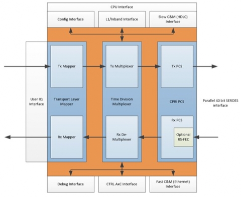 Common Public Radio Interface (CPRI) v.7.0 IPC Block Diagam