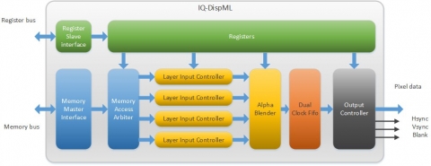 Multilayer Configurable Display Controller  Block Diagam